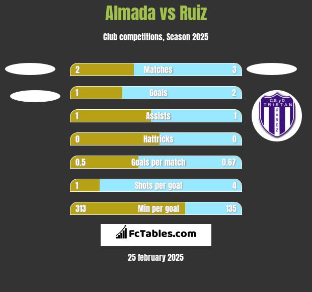 Almada vs Ruiz h2h player stats