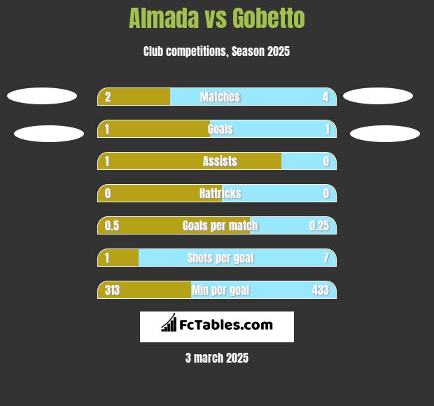 Almada vs Gobetto h2h player stats