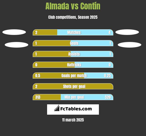 Almada vs Contín h2h player stats