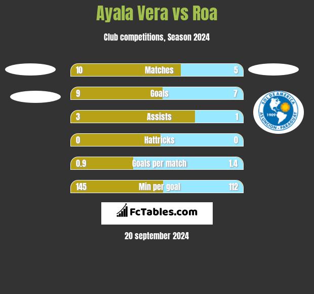 Ayala Vera vs Roa h2h player stats