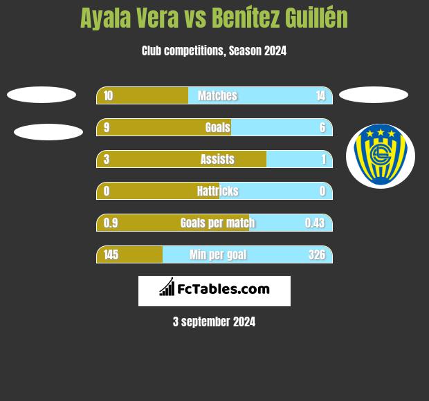 Ayala Vera vs Benítez Guillén h2h player stats