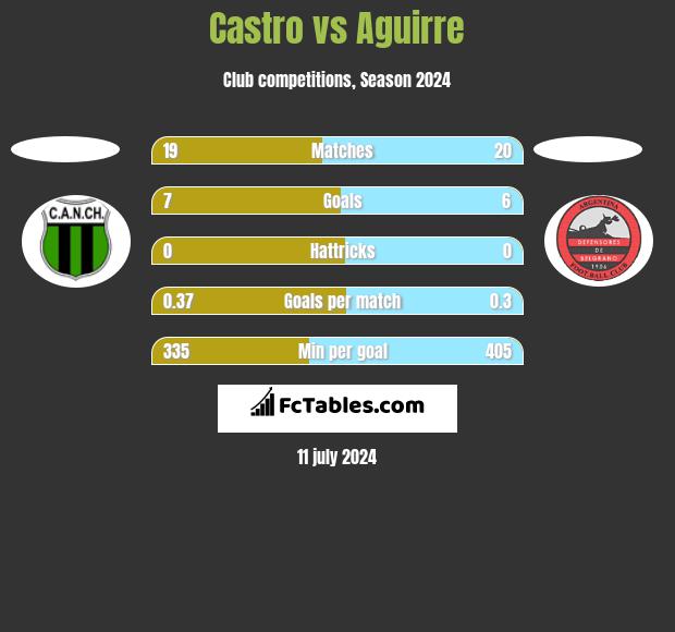 Castro vs Aguirre h2h player stats
