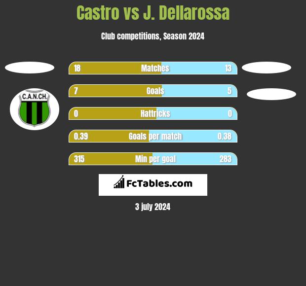 Castro vs J. Dellarossa h2h player stats