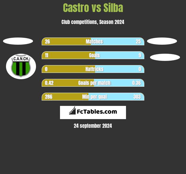 Castro vs Silba h2h player stats