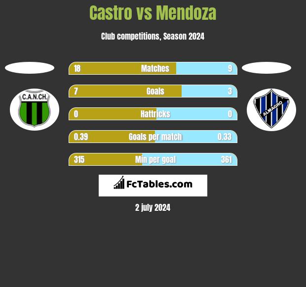 Castro vs Mendoza h2h player stats