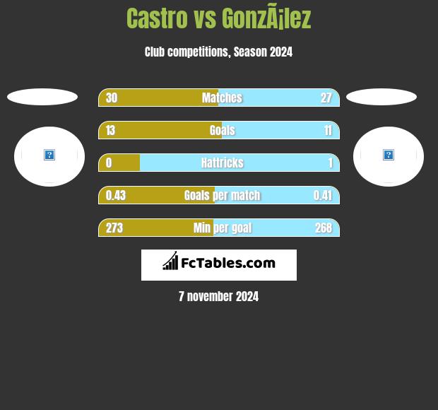 Castro vs GonzÃ¡lez h2h player stats