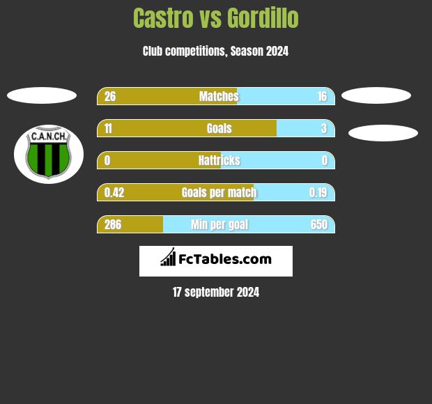 Castro vs Gordillo h2h player stats