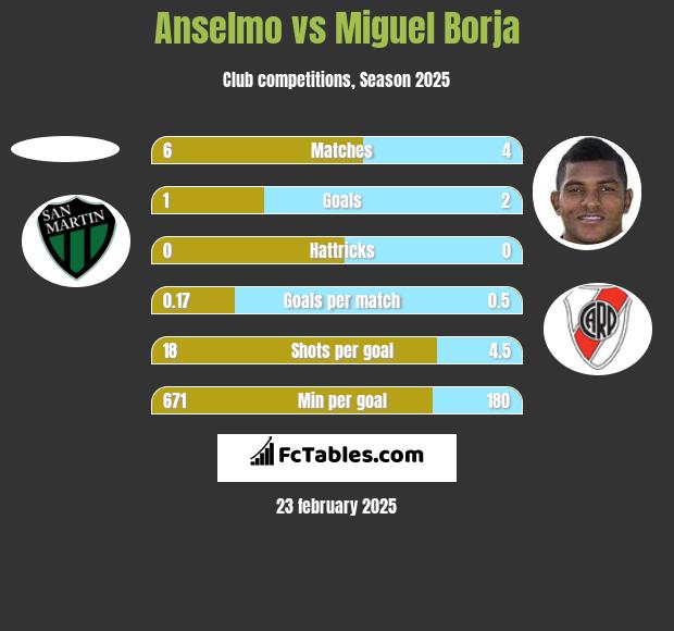 Anselmo vs Miguel Borja h2h player stats