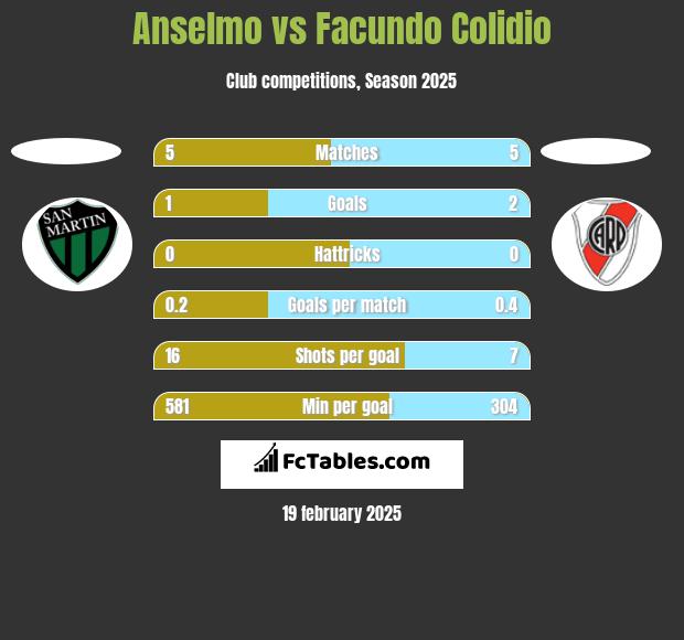 Anselmo vs Facundo Colidio h2h player stats