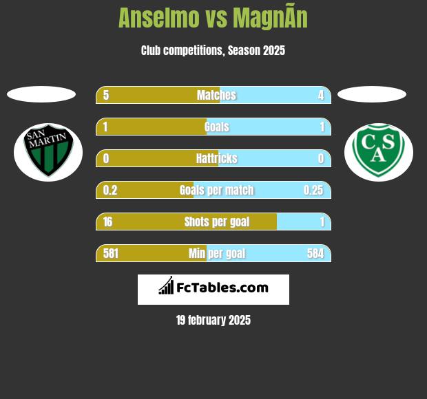 Anselmo vs MagnÃ­n h2h player stats