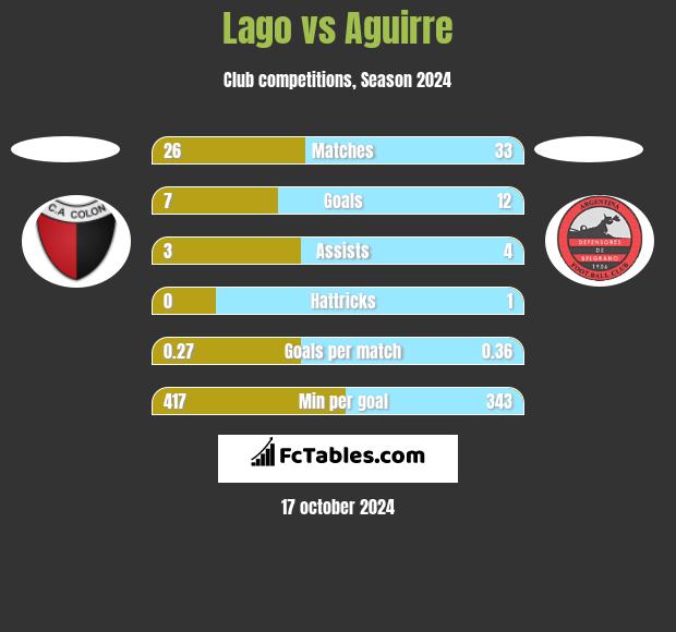 Lago vs Aguirre h2h player stats