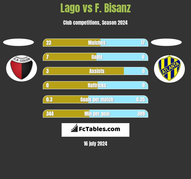 Lago vs F. Bisanz h2h player stats