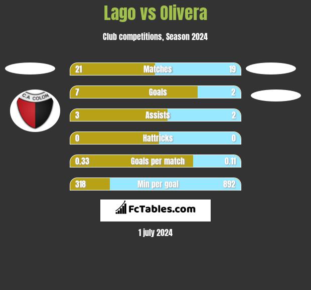 Lago vs Olivera h2h player stats