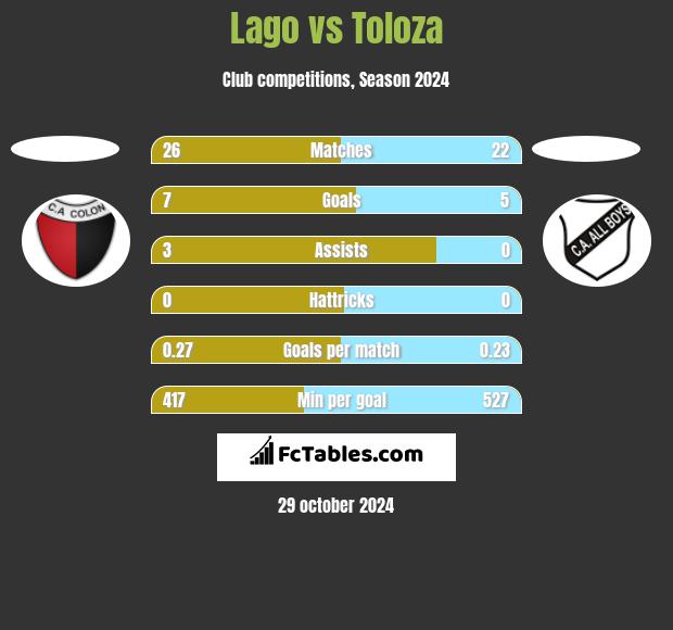 Lago vs Toloza h2h player stats