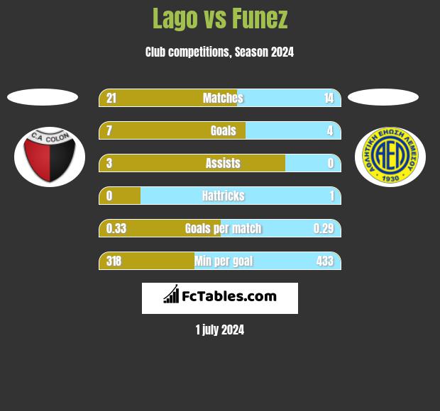 Lago vs Funez h2h player stats