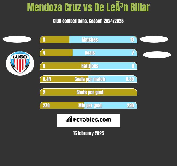 Mendoza Cruz vs De LeÃ³n Billar h2h player stats