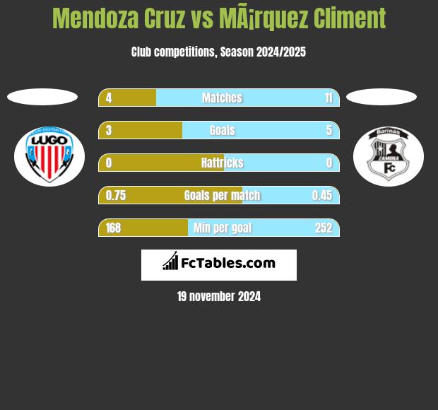 Mendoza Cruz vs MÃ¡rquez Climent h2h player stats