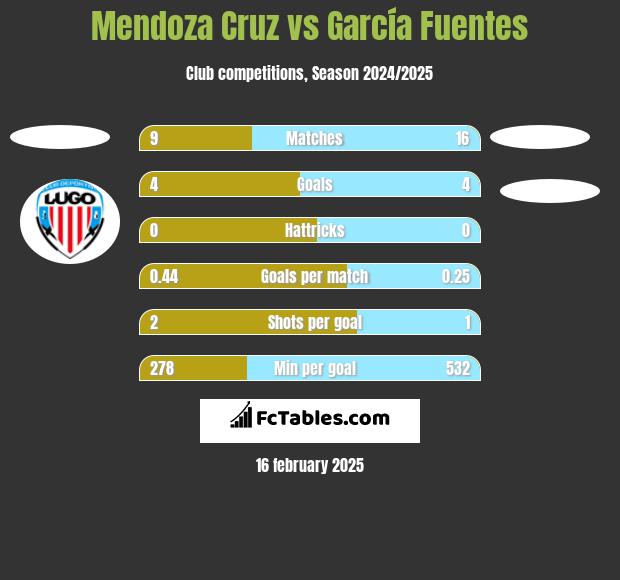 Mendoza Cruz vs García Fuentes h2h player stats