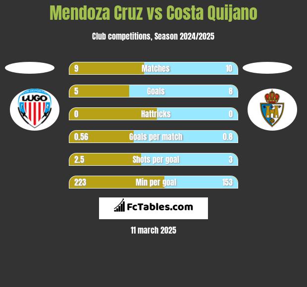 Mendoza Cruz vs Costa Quijano h2h player stats