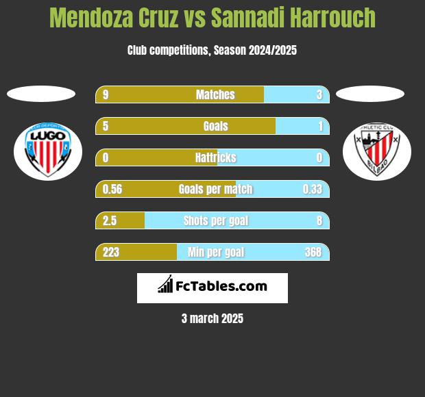 Mendoza Cruz vs Sannadi Harrouch h2h player stats