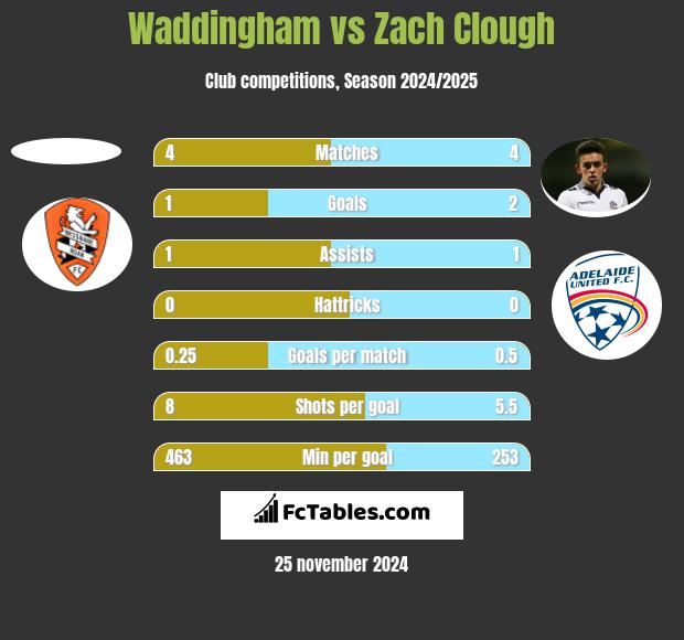 Waddingham vs Zach Clough h2h player stats