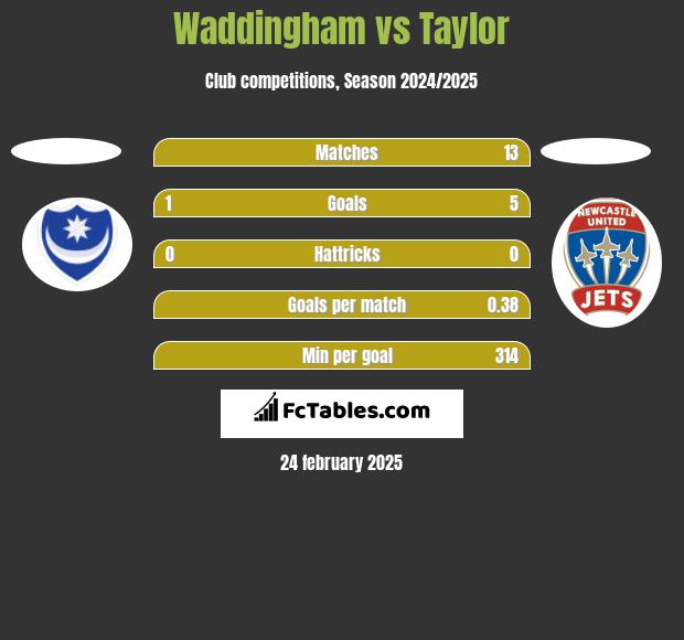 Waddingham vs Taylor h2h player stats