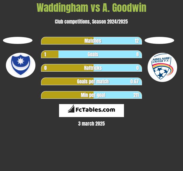 Waddingham vs A. Goodwin h2h player stats