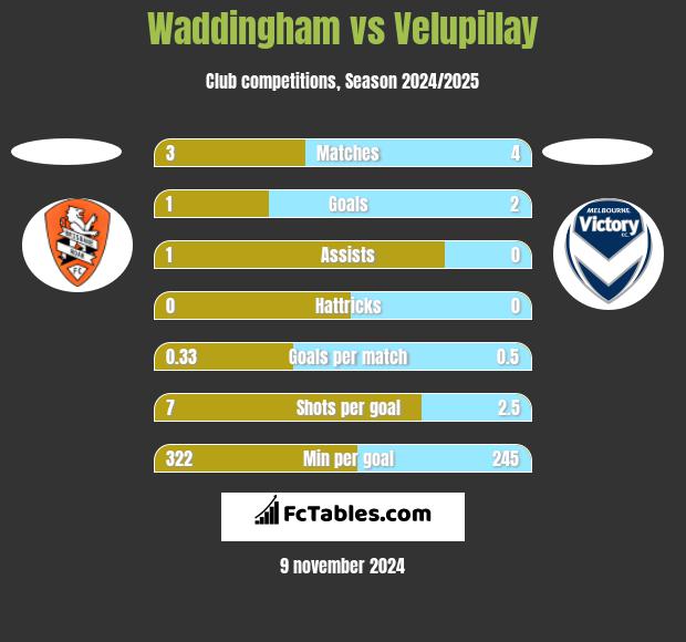 Waddingham vs Velupillay h2h player stats