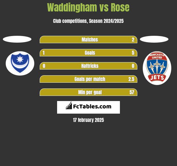 Waddingham vs Rose h2h player stats