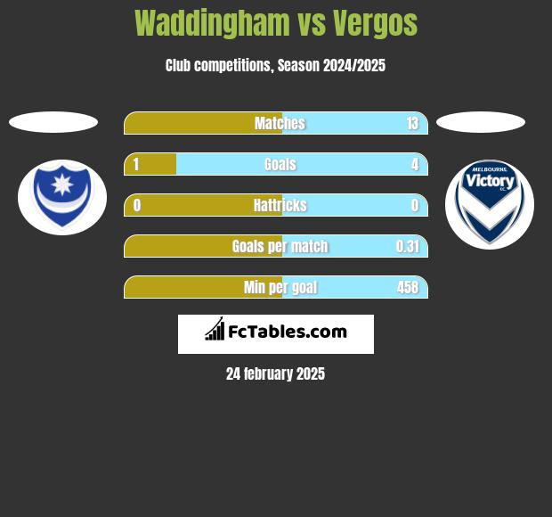 Waddingham vs Vergos h2h player stats