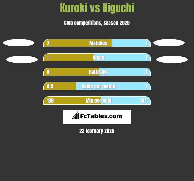 Kuroki vs Higuchi h2h player stats