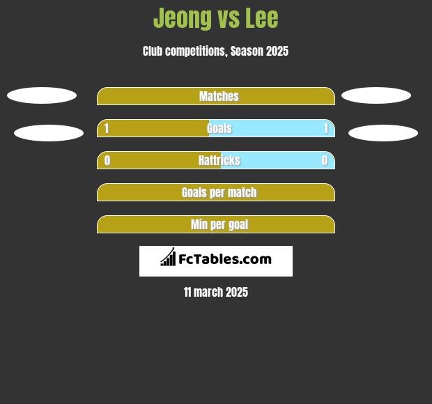 Jeong vs Lee h2h player stats