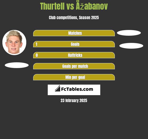 Thurtell vs Åžabanov h2h player stats