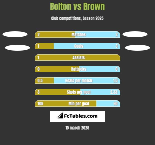 Bolton vs Brown h2h player stats