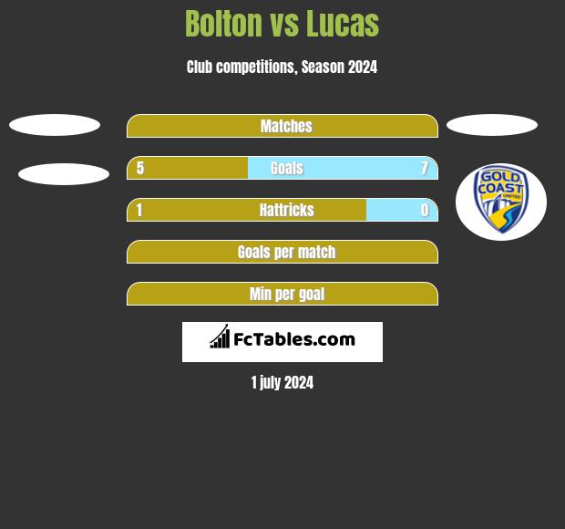 Bolton vs Lucas h2h player stats