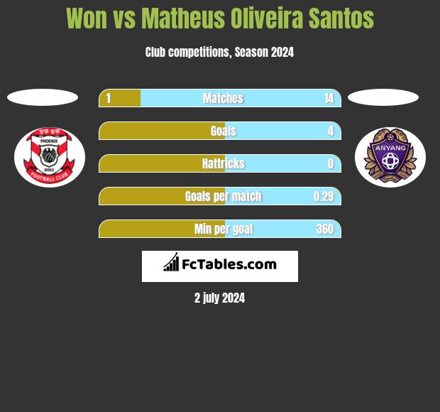 Won vs Matheus Oliveira Santos h2h player stats