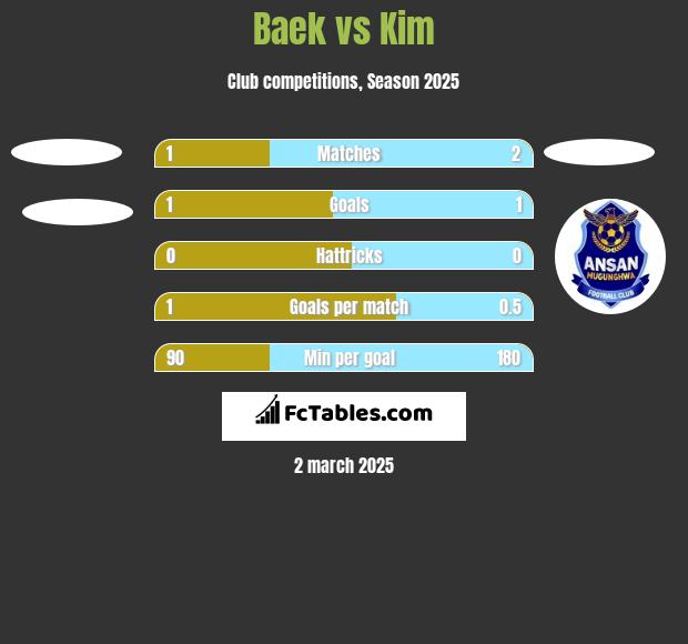 Baek vs Kim h2h player stats