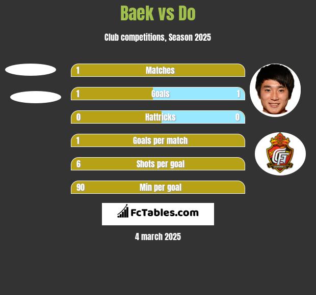 Baek vs Do h2h player stats