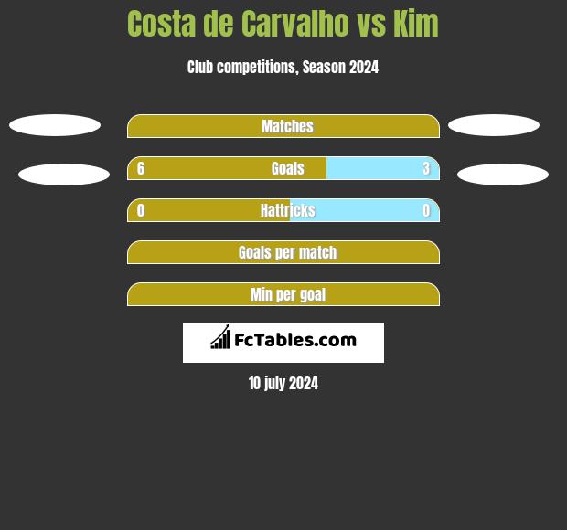 Costa de Carvalho vs Kim h2h player stats