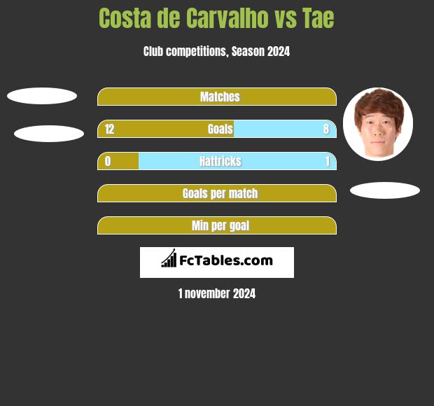 Costa de Carvalho vs Tae h2h player stats