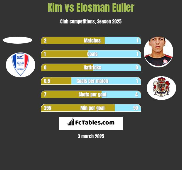 Kim vs Elosman Euller h2h player stats