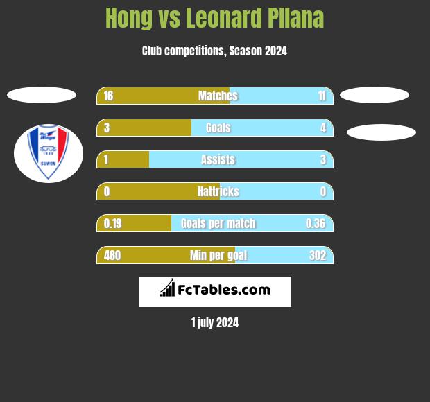 Hong vs Leonard Pllana h2h player stats
