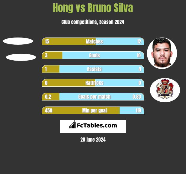 Hong vs Bruno Silva h2h player stats