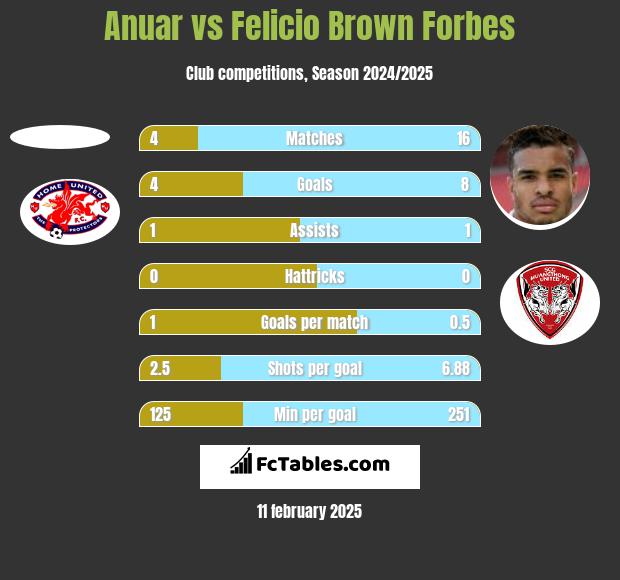 Anuar vs Felicio Brown Forbes h2h player stats