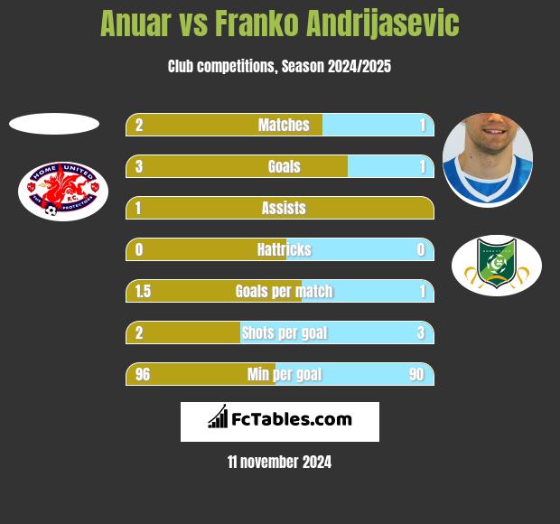 Anuar vs Franko Andrijasević h2h player stats