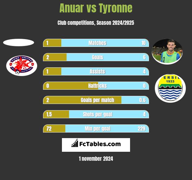 Anuar vs Tyronne h2h player stats