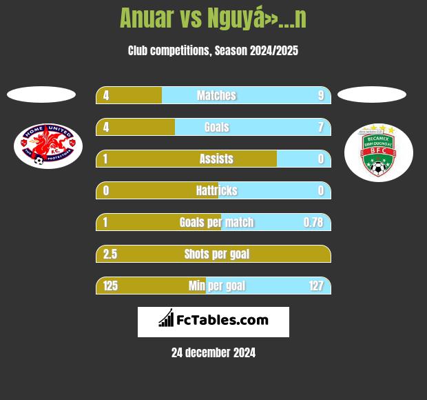 Anuar vs Nguyá»…n h2h player stats