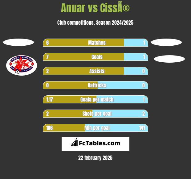 Anuar vs CissÃ© h2h player stats