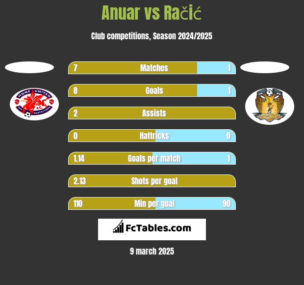 Anuar vs Račić h2h player stats