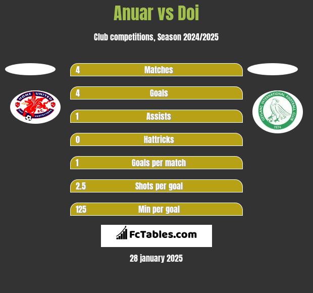 Anuar vs Doi h2h player stats